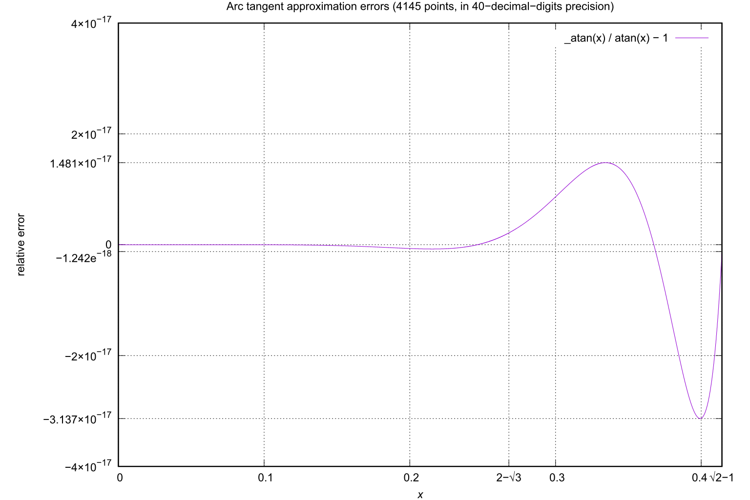 Theoretical arc tangent approximation errors