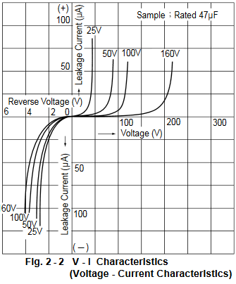 V–I characteristics of Al-electrolityic capacitor