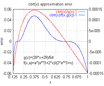 cbrt(x)ߎ덷