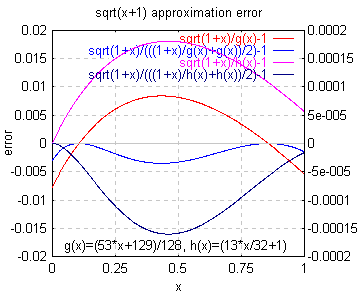 sqrt(1+x)ߎ덷