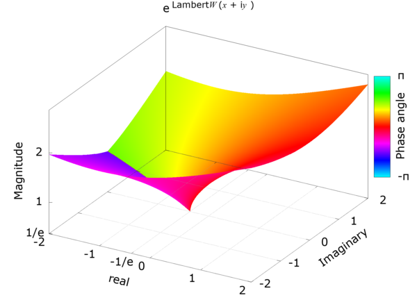 exp(LambertW(x+iy))