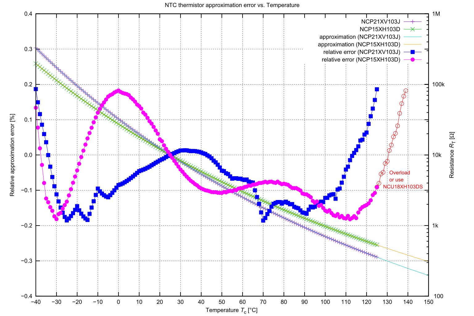 NTC Thermistor approximation vs. Temperature