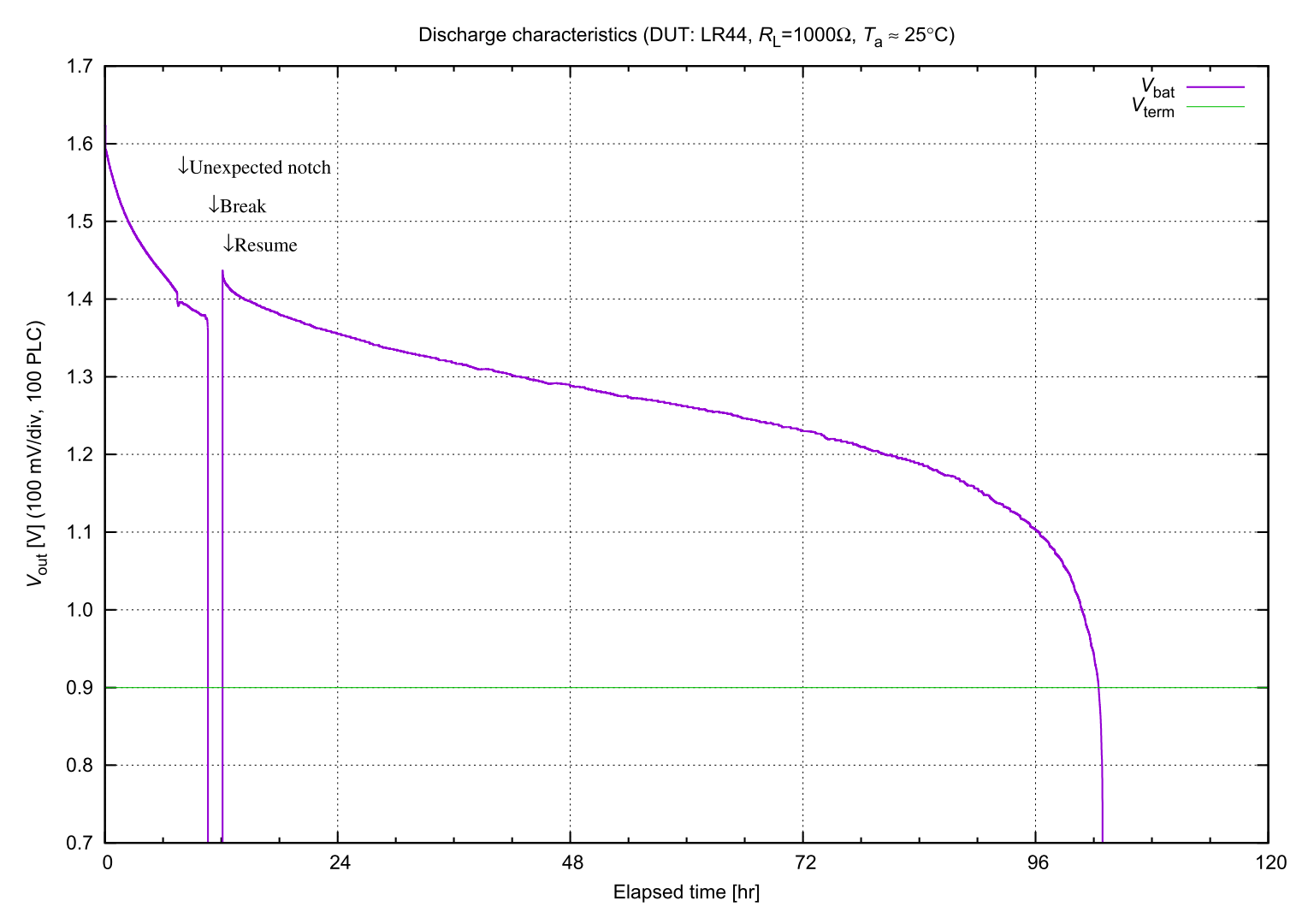 LR44 battery interrupted discharge curve